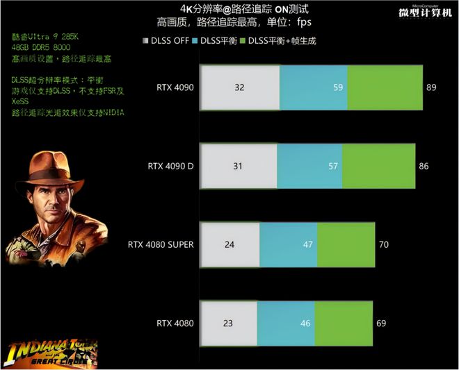 RTX 40系专属！《夺宝奇兵：古老之圈》显卡需求性全面测试不朽情缘游戏手机版路径追踪与DLSS 3这款3A游戏大作竟是(图3)