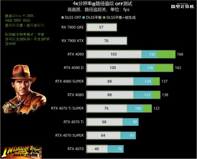RTX 40系专属！《夺宝奇兵：古老之圈》显卡需求性全面测试不朽情缘游戏手机版路径追踪与DLSS 3这款3A游戏大作竟是(图4)