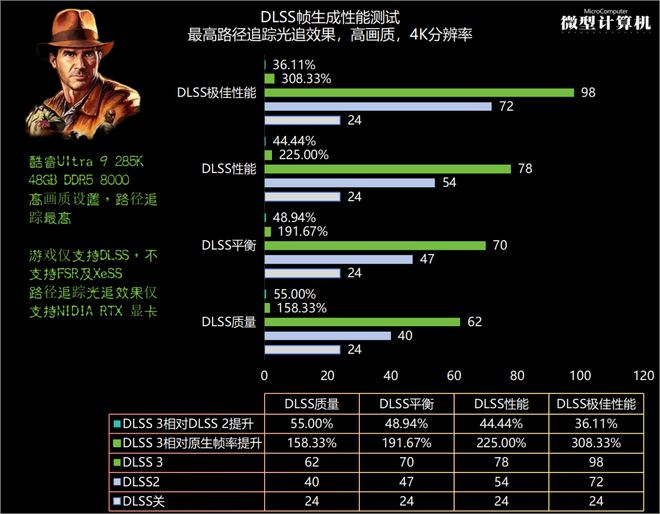 RTX 40系专属！《夺宝奇兵：古老之圈》显卡需求性全面测试不朽情缘游戏手机版路径追踪与DLSS 3这款3A游戏大作竟是(图11)