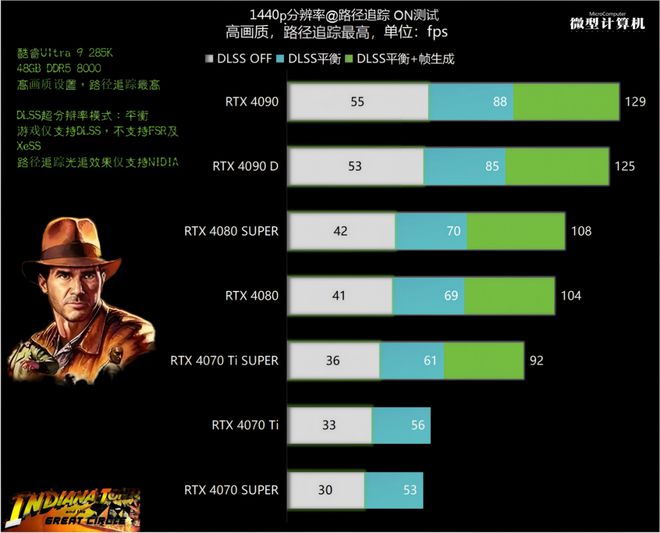 RTX 40系专属！《夺宝奇兵：古老之圈》显卡需求性全面测试不朽情缘游戏手机版路径追踪与DLSS 3这款3A游戏大作竟是(图16)
